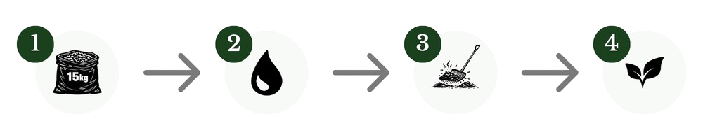 Ablaufdiagramm zur Nutzung von Einstreu mit Icons und den Nummern 1-4